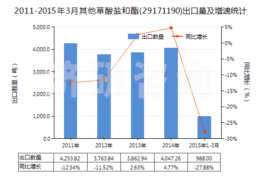 2011-2015年3月其他草酸鹽和酯(29171190)出口量及增速統(tǒng)計